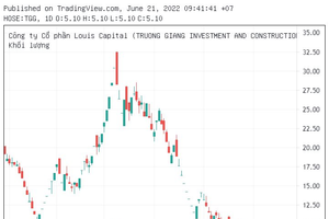 Cổ phiếu TGG (Louis Capital) trần 2 phiên liên tiếp sau tin "tất tay" vốn tại Sametel (SMT)