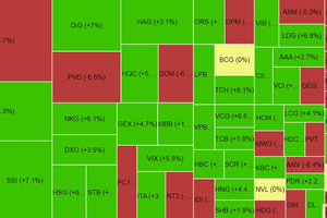 Chứng khoán phiên sáng 22/6: VN-Index rơi khỏi tham chiếu, nhóm dầu khí giảm mạnh