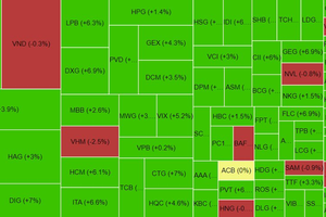 Chứng khoán phiên chiều 23/6: VN-Index lên đỉnh ngày