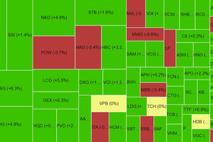 Chứng khoán phiên sáng 24/6: VN-Index rung lắc vùng 1.190 - 1.195 điểm