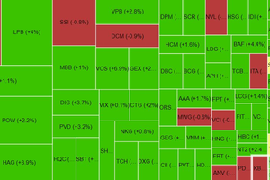 Chứng khoán phiên sáng 28/6: VN-Index bứt khỏi tham chiếu