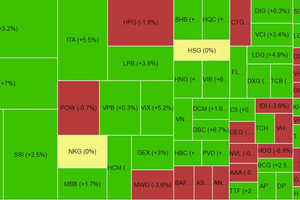 Chứng khoán phiên chiều 4/7: Đột phá HAG và họ FLC, VN-Index đổi màu