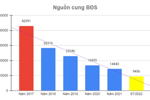 TP. HCM: Nguồn cung chung cư đảo chiều sau 4 năm giảm liên tiếp, lệch pha cung cầu sẽ sớm chấm dứt?