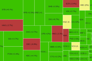 VN-Index trở lại mốc 1.200 sau 1 tháng "ngụp lặn", thanh khoản tăng gần 80%