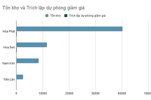 Giá thép giảm gần 4 triệu đồng sau 2 tháng gây áp lực đến lượng tồn kho của nhiều ông lớn