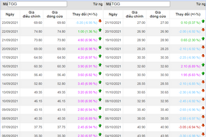 Cổ phiếu TGG (Louis Capital) trần 6/7 phiên liên tiếp, doanh nghiệp nói không can thiệp vào giá