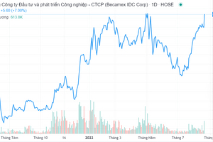 Tăng 45% sau hơn 1 tháng, cổ phiếu BCM áp sát đỉnh cũ