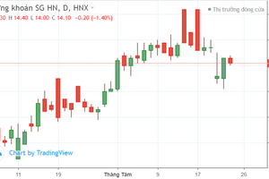 Hơn 162 triệu cổ phiếu SHS sắp nhập sàn HNX