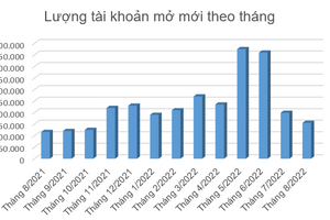Lượng tài khoản mở mới tháng 8/2022 giảm mạnh - Nhà đầu tư không còn hào hứng?
