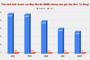 May Nhà Bè (MNB) sắp phát hành 910.000 cổ phiếu ESOP cho lãnh đạo, cán bộ chủ chốt