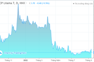 Lilama 7 nợ BHXH của người lao động hơn 6,3 tỷ; cổ phiếu hiện hữu nguy cơ hủy niêm yết