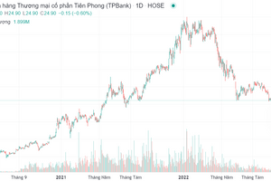 Cổ phiếu TPB về đáy 14 tháng, FPT Capital đăng ký mua vào 1 triệu cổ phiếu