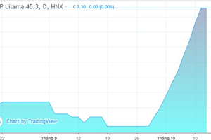 Một cổ phiếu họ Lilama tăng 115% sau 9 phiên, lãnh đạo nhanh tay chốt lời