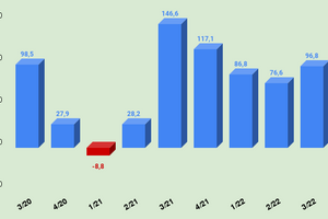 Điện Miền Bắc 2 (ND2) báo lãi quý 3/2022 tăng 236%