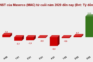 Maserco (MAC) bất ngờ lãi khủng quý 3