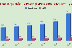 Một công ty dược sắp chốt danh sách cổ đông để tăng vốn gấp 2,7 lần trong tháng 11