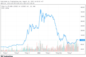 Công ty từng giúp Licogi 14 giảm lỗ trăm tỷ sau soát xét bán niên 2022 muốn bắt đáy cổ phiếu L14