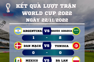 [Cập nhật tỷ số World Cup] 22/11: Địa chấn xảy ra, Pháp thể hiện sức mạnh