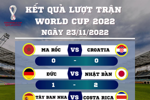 [Cập nhật tỷ số World Cup] 23/11: Tây Ban Nha, Bỉ lần lượt thắng, Đức "tiếp bước" Argentina