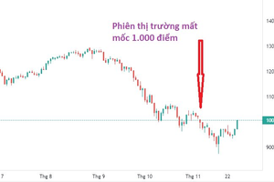 Tăng hơn 34 điểm, VN-Index trở lại mốc 1.000 điểm sau 3 tuần