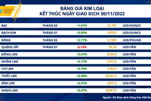 Thị trường hàng hoá có dấu hiệu khởi sắc trong tháng cuối năm