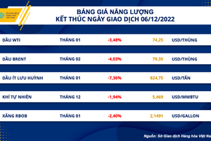 Dầu thô thế giới lao dốc xuống vùng giá thấp nhất trong năm 2022