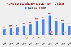 Tăng 39% chỉ 4 phiên sau xử phạt thuế, cổ phiếu VNT bị HNX cắt margin từ ngày 16/12