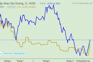 OGC - OCH: Cổ phiếu "mẹ con" cùng bốc đầu tăng sau lệnh "cởi trói" giao dịch
