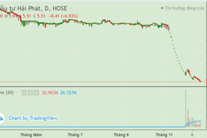 3 tuần sau phiên "giải cứu" thanh khoản "khủng", cổ phiếu HPX giảm thêm 43%