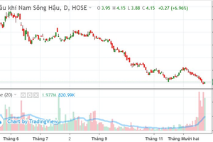 Cổ phiếu PSH bất ngờ tăng trần sau 3 tuần miệt mài "dò đáy"