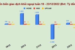 Thị trường chứng khoán tuần 19 - 23/12: Cổ phiếu thép, chứng khoán, hàng không bị chốt lời mạnh