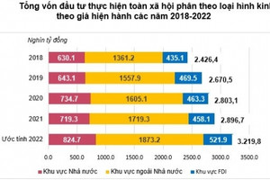 Hoạt động sản xuất kinh doanh phục hồi - Vốn đầu tư toàn xã hội bật tăng 11,2%