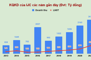 Lãi ròng tăng 5 lần sau 6 năm, IJC bất ngờ chốt chia cổ tức 2021 bằng cổ phiếu