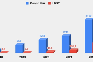 Phốt pho Apatit Việt Nam (PAT) báo lãi kỷ lục năm 2022, kế hoạch kinh doanh quý 1/2023 giảm sâu