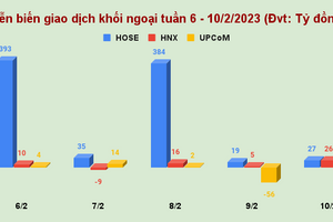 Cổ phiếu EIB - STB mất hơn 9% tuần qua, nhóm dầu khí "hửng sáng"