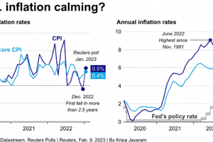 Lạm phát tại Mỹ đang chậm lại?