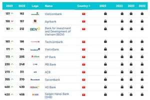 Brand Finance: Giá trị thương hiệu ngân hàng Việt tăng cao