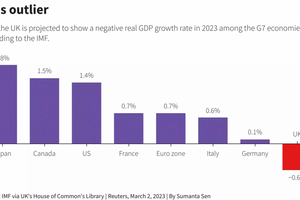 Kinh tế Vương quốc Anh lạc lõng một mình một đường