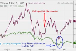 PV Drilling (PVD): Khối ngoại mua ròng gần 1.800 tỷ sau 7 tháng liên tiếp, cổ phiếu còn "trend" tăng trung hạn?