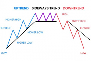 Chỉ số thiếu động lực để tạo uptrend - cách kiếm lời trong thị trường đi ngang?