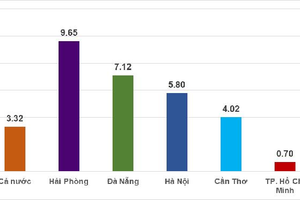 'Bức tranh' tăng trưởng GRDP quý I/2023 của 5 thành phố trực thuộc Trung ương