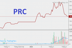 Cổ phiếu PRC giảm 40% trước ngày trả cổ tức béo 350%: Chứng sĩ đầu cơ vỡ mộng