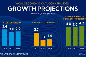 Chuyên gia IMF: Tăng trưởng của Việt Nam vẫn ở mức cao