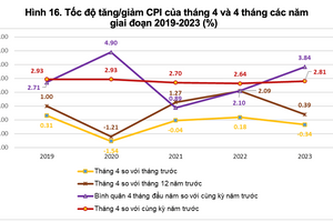 CPI cả nước giảm 0,34% trong tháng 4/2023