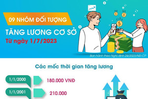 Infographics: Những đối tượng được tăng lương cơ sở từ ngày 1/7/2023