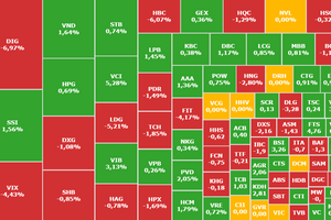 Phiên tăng điểm làm vui cổ đông bank - chứng - thép, làm buồn cổ đông HBC, DIG