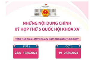 [Infographics] Những nội dung chính của Kỳ họp thứ 5, Quốc hội khóa XV