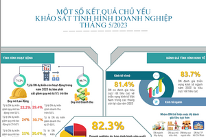 "Đói" đơn hàng và vốn vay, 82% doanh nghiệp dự kiến giảm quy mô