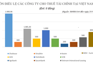 Khơi thông nguồn vốn từ cho thuê tài chính