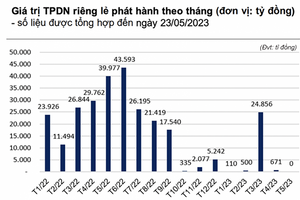 “Phá băng” trái phiếu doanh nghiệp